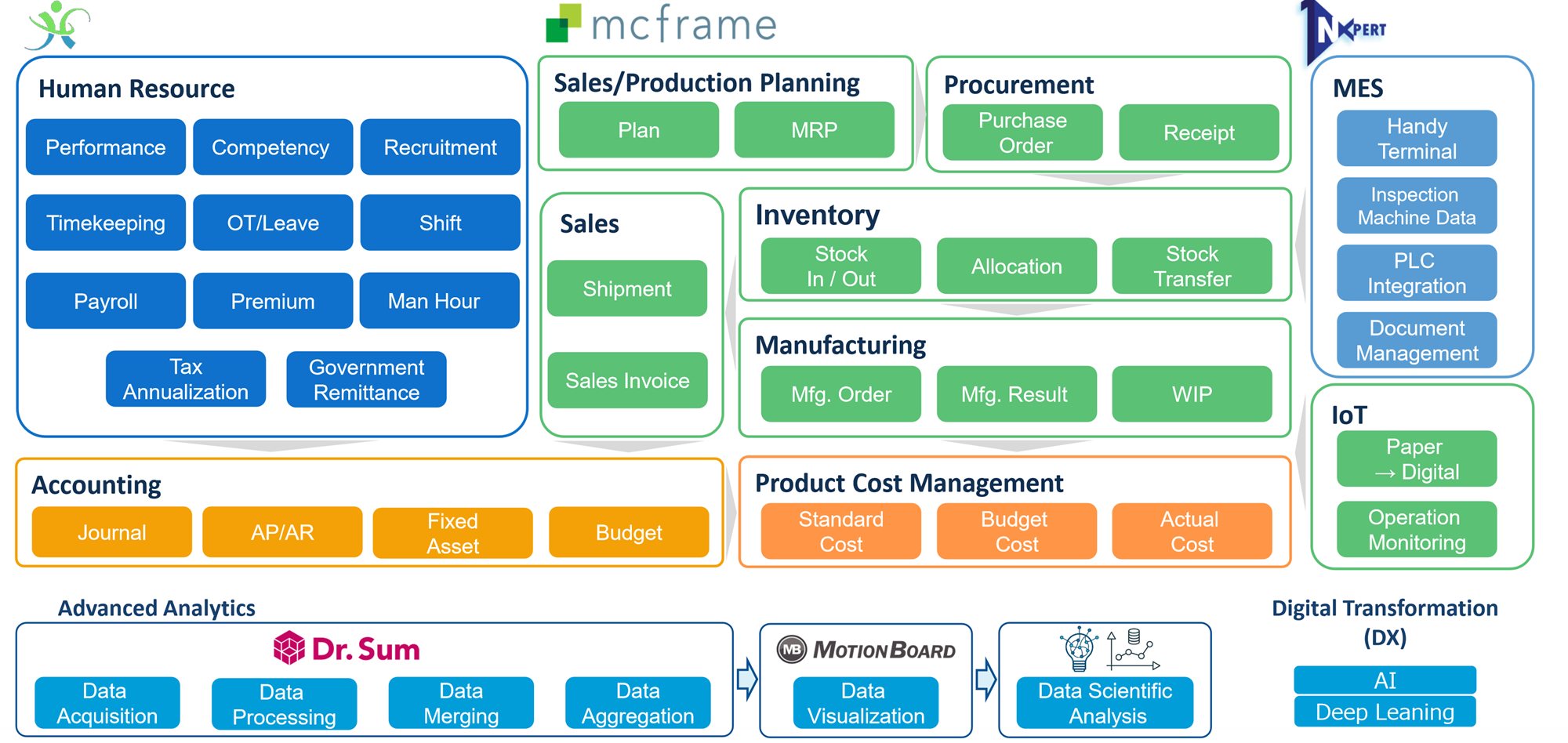 N-PAX products and services map: human resource, mcframe, NXPERT, IoT, advanced analytics with Dr.Sum and MotionBoard, and digital transformation